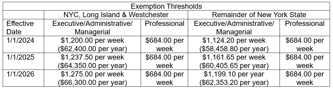 New York State Minimum Wage Increases Are Here: Are You Compliant 