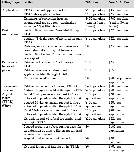 fee for assignment of trademark